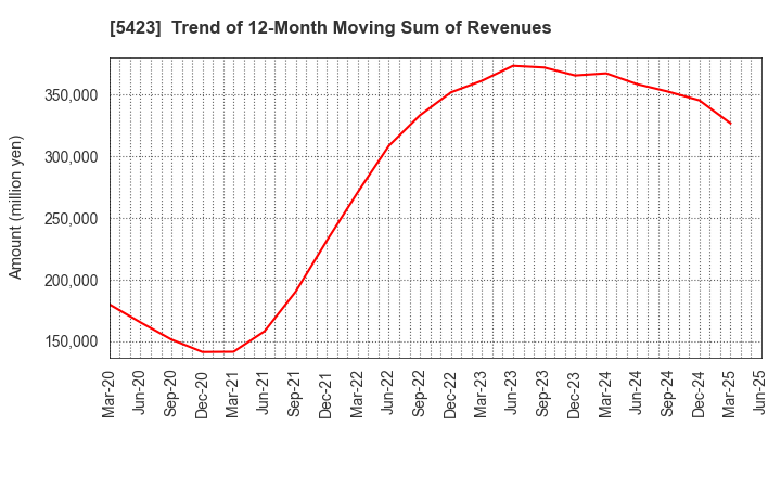 5423 TOKYO STEEL MANUFACTURING CO., LTD.: Trend of 12-Month Moving Sum of Revenues