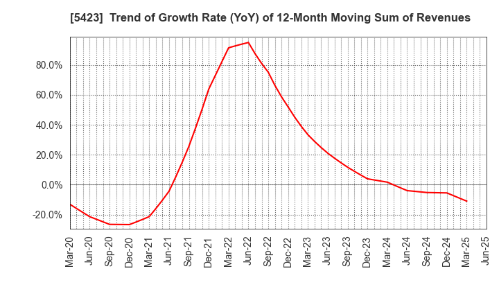 5423 TOKYO STEEL MANUFACTURING CO., LTD.: Trend of Growth Rate (YoY) of 12-Month Moving Sum of Revenues