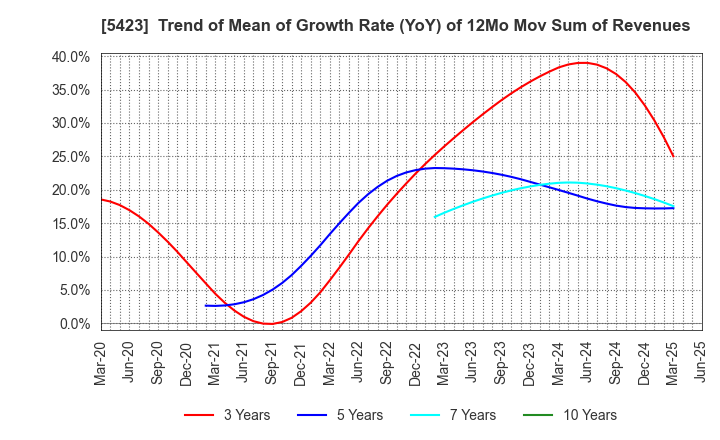 5423 TOKYO STEEL MANUFACTURING CO., LTD.: Trend of Mean of Growth Rate (YoY) of 12Mo Mov Sum of Revenues