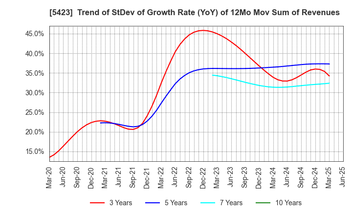 5423 TOKYO STEEL MANUFACTURING CO., LTD.: Trend of StDev of Growth Rate (YoY) of 12Mo Mov Sum of Revenues