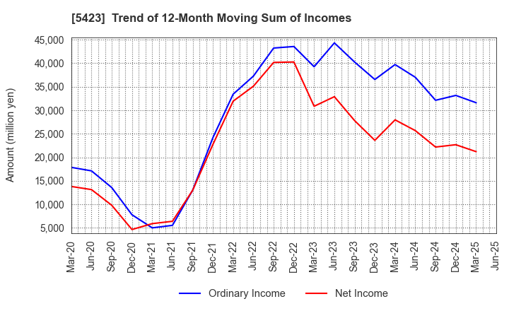 5423 TOKYO STEEL MANUFACTURING CO., LTD.: Trend of 12-Month Moving Sum of Incomes