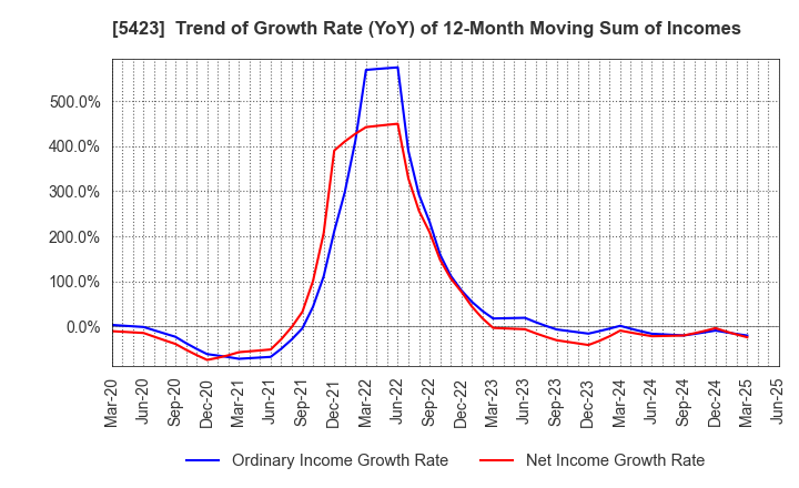 5423 TOKYO STEEL MANUFACTURING CO., LTD.: Trend of Growth Rate (YoY) of 12-Month Moving Sum of Incomes