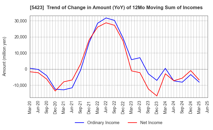 5423 TOKYO STEEL MANUFACTURING CO., LTD.: Trend of Change in Amount (YoY) of 12Mo Moving Sum of Incomes