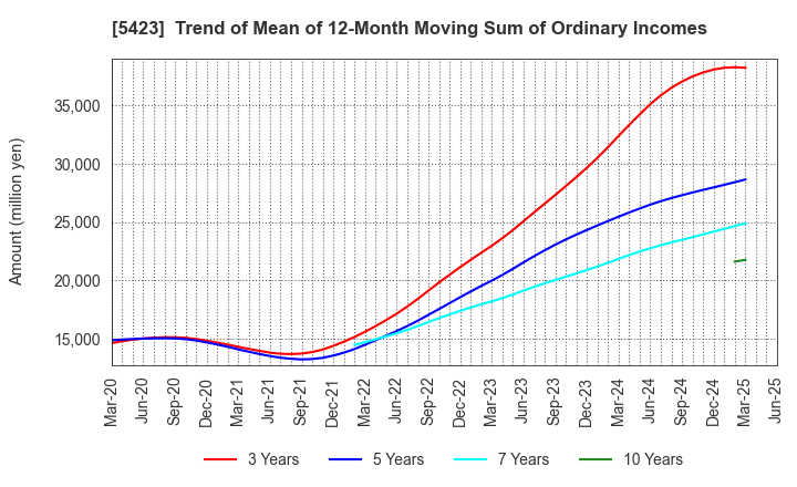 5423 TOKYO STEEL MANUFACTURING CO., LTD.: Trend of Mean of 12-Month Moving Sum of Ordinary Incomes