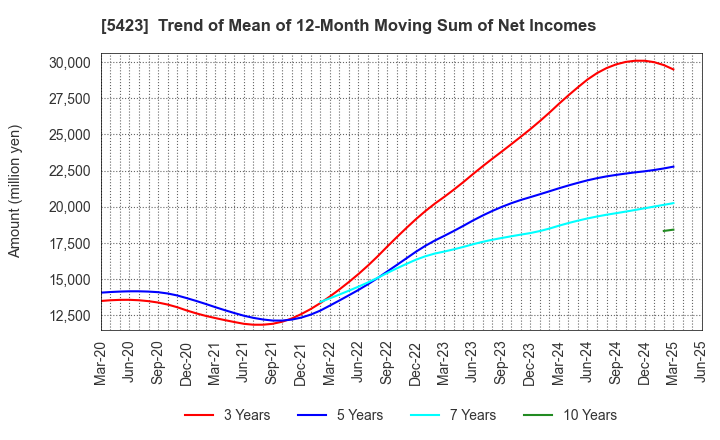 5423 TOKYO STEEL MANUFACTURING CO., LTD.: Trend of Mean of 12-Month Moving Sum of Net Incomes