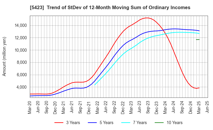 5423 TOKYO STEEL MANUFACTURING CO., LTD.: Trend of StDev of 12-Month Moving Sum of Ordinary Incomes
