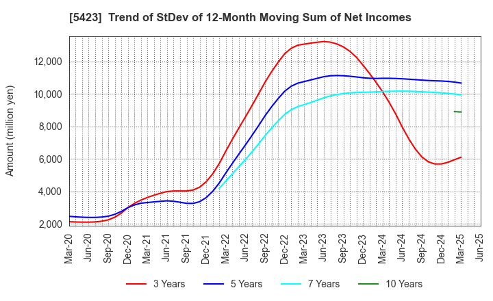 5423 TOKYO STEEL MANUFACTURING CO., LTD.: Trend of StDev of 12-Month Moving Sum of Net Incomes