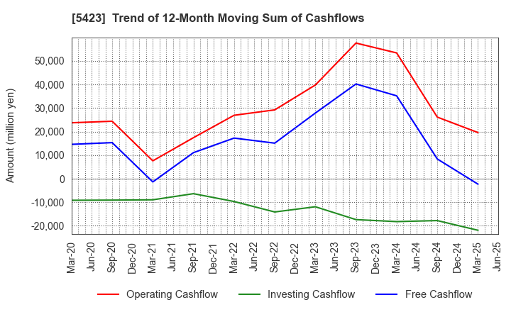 5423 TOKYO STEEL MANUFACTURING CO., LTD.: Trend of 12-Month Moving Sum of Cashflows