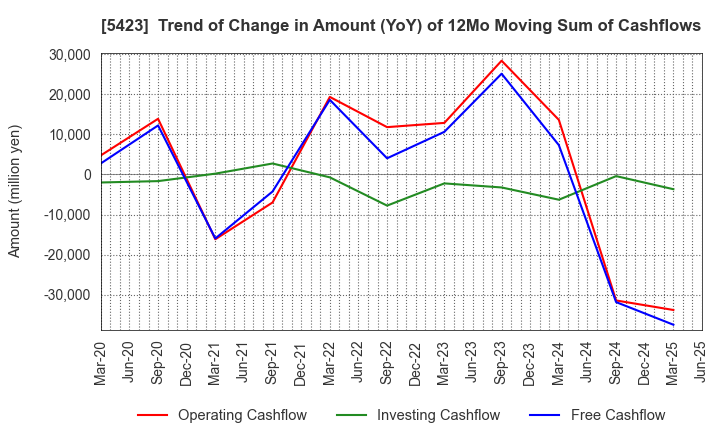 5423 TOKYO STEEL MANUFACTURING CO., LTD.: Trend of Change in Amount (YoY) of 12Mo Moving Sum of Cashflows
