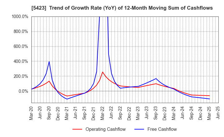 5423 TOKYO STEEL MANUFACTURING CO., LTD.: Trend of Growth Rate (YoY) of 12-Month Moving Sum of Cashflows