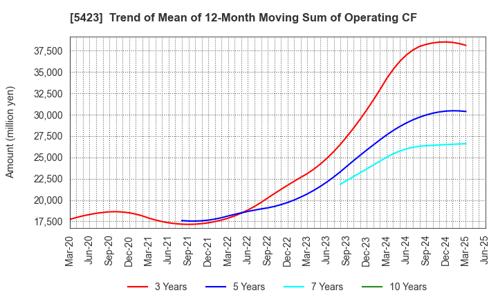 5423 TOKYO STEEL MANUFACTURING CO., LTD.: Trend of Mean of 12-Month Moving Sum of Operating CF