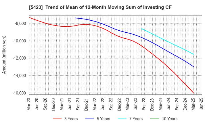 5423 TOKYO STEEL MANUFACTURING CO., LTD.: Trend of Mean of 12-Month Moving Sum of Investing CF