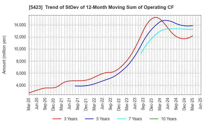 5423 TOKYO STEEL MANUFACTURING CO., LTD.: Trend of StDev of 12-Month Moving Sum of Operating CF