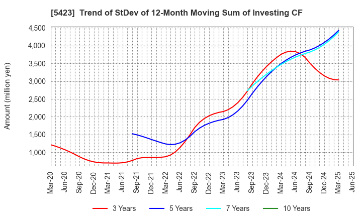 5423 TOKYO STEEL MANUFACTURING CO., LTD.: Trend of StDev of 12-Month Moving Sum of Investing CF
