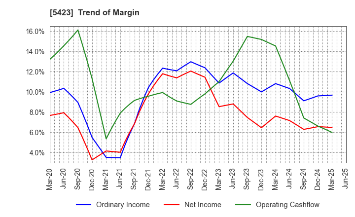 5423 TOKYO STEEL MANUFACTURING CO., LTD.: Trend of Margin