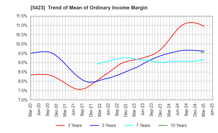 5423 TOKYO STEEL MANUFACTURING CO., LTD.: Trend of Mean of Ordinary Income Margin