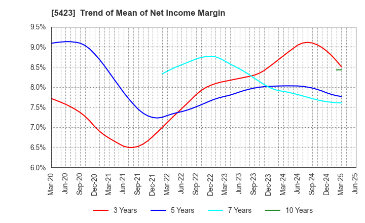 5423 TOKYO STEEL MANUFACTURING CO., LTD.: Trend of Mean of Net Income Margin