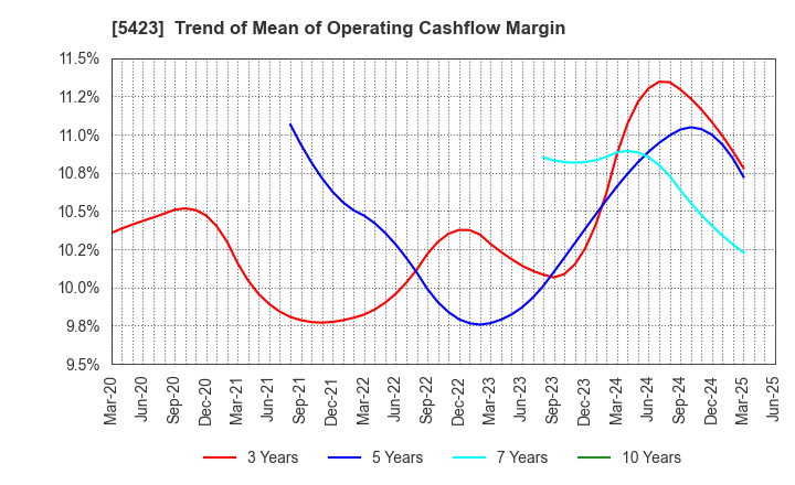 5423 TOKYO STEEL MANUFACTURING CO., LTD.: Trend of Mean of Operating Cashflow Margin