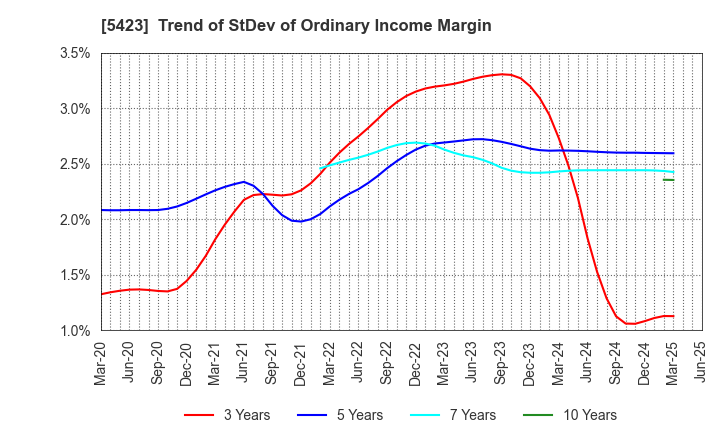 5423 TOKYO STEEL MANUFACTURING CO., LTD.: Trend of StDev of Ordinary Income Margin