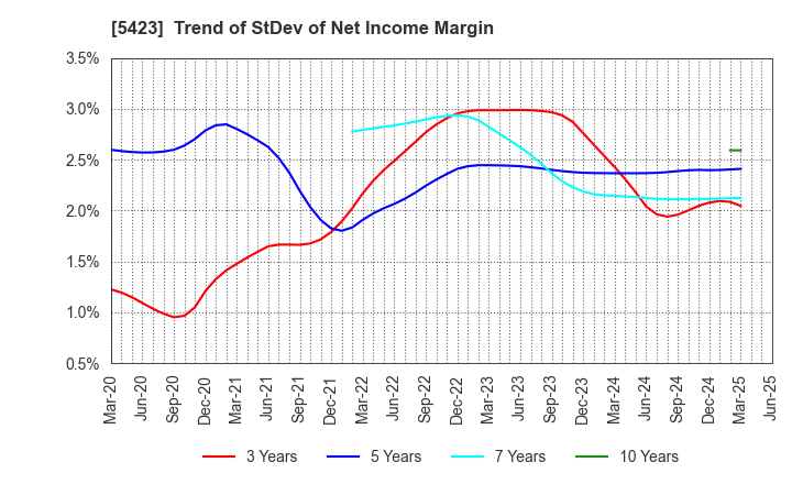 5423 TOKYO STEEL MANUFACTURING CO., LTD.: Trend of StDev of Net Income Margin