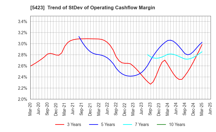 5423 TOKYO STEEL MANUFACTURING CO., LTD.: Trend of StDev of Operating Cashflow Margin