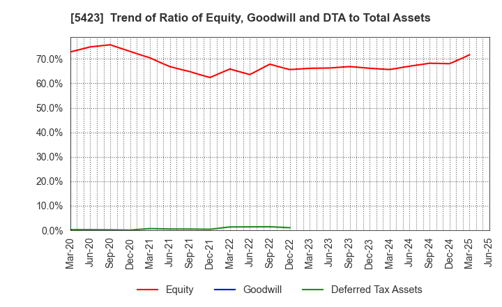 5423 TOKYO STEEL MANUFACTURING CO., LTD.: Trend of Ratio of Equity, Goodwill and DTA to Total Assets