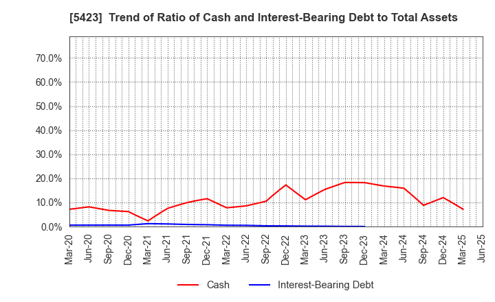 5423 TOKYO STEEL MANUFACTURING CO., LTD.: Trend of Ratio of Cash and Interest-Bearing Debt to Total Assets
