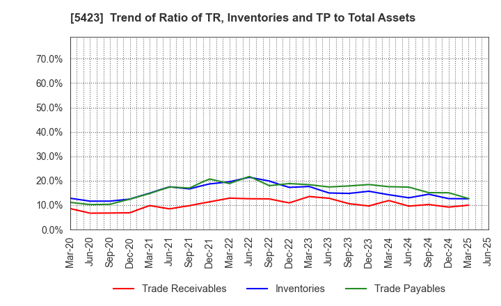 5423 TOKYO STEEL MANUFACTURING CO., LTD.: Trend of Ratio of TR, Inventories and TP to Total Assets