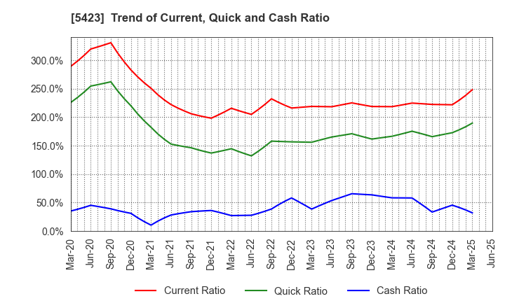 5423 TOKYO STEEL MANUFACTURING CO., LTD.: Trend of Current, Quick and Cash Ratio