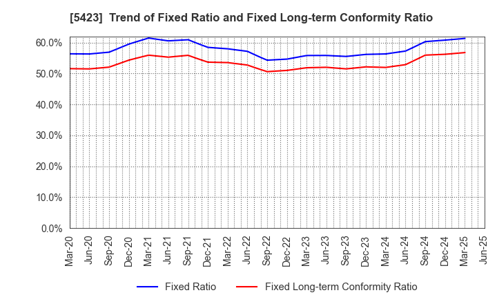 5423 TOKYO STEEL MANUFACTURING CO., LTD.: Trend of Fixed Ratio and Fixed Long-term Conformity Ratio