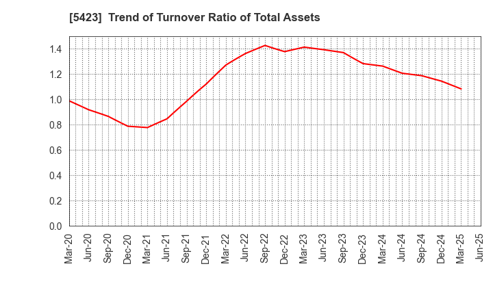 5423 TOKYO STEEL MANUFACTURING CO., LTD.: Trend of Turnover Ratio of Total Assets