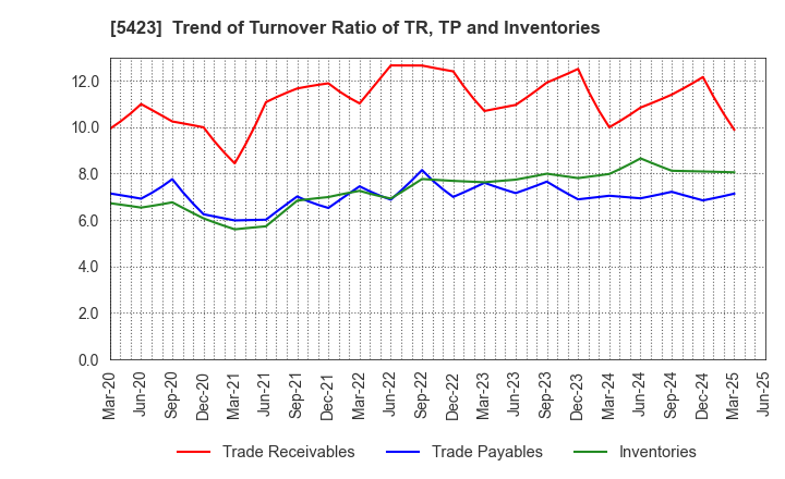 5423 TOKYO STEEL MANUFACTURING CO., LTD.: Trend of Turnover Ratio of TR, TP and Inventories