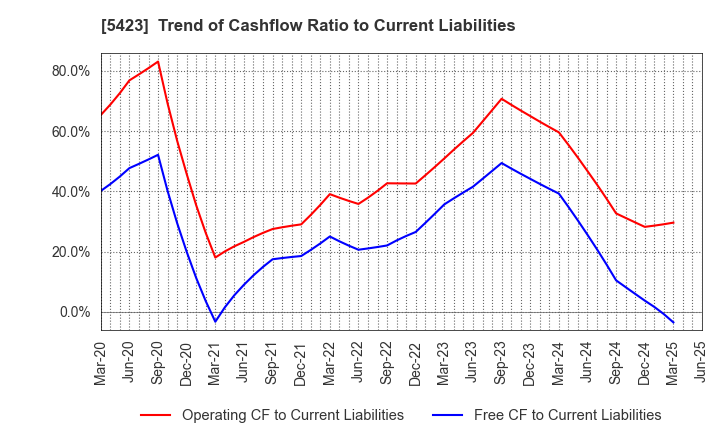 5423 TOKYO STEEL MANUFACTURING CO., LTD.: Trend of Cashflow Ratio to Current Liabilities