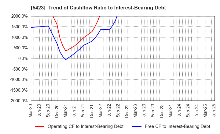 5423 TOKYO STEEL MANUFACTURING CO., LTD.: Trend of Cashflow Ratio to Interest-Bearing Debt