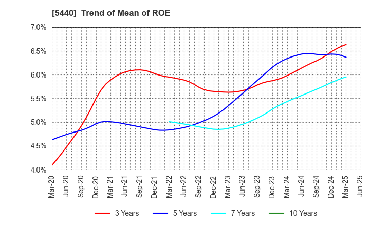 5440 KYOEI STEEL LTD.: Trend of Mean of ROE