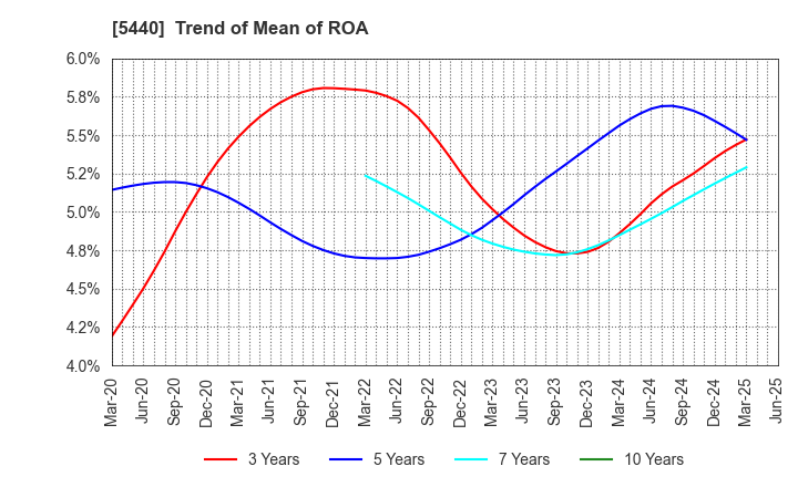 5440 KYOEI STEEL LTD.: Trend of Mean of ROA