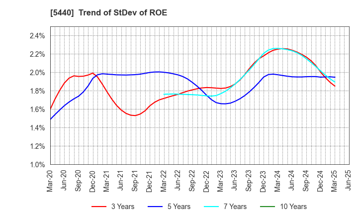 5440 KYOEI STEEL LTD.: Trend of StDev of ROE