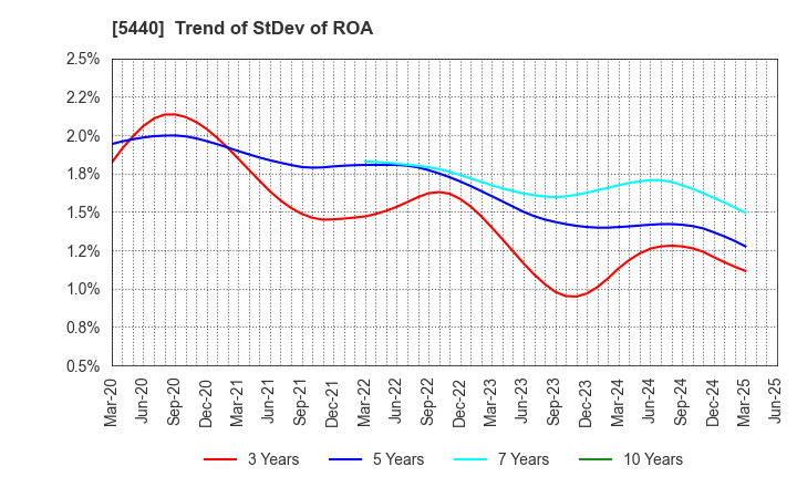 5440 KYOEI STEEL LTD.: Trend of StDev of ROA