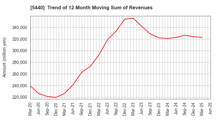 5440 KYOEI STEEL LTD.: Trend of 12-Month Moving Sum of Revenues