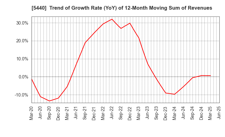 5440 KYOEI STEEL LTD.: Trend of Growth Rate (YoY) of 12-Month Moving Sum of Revenues