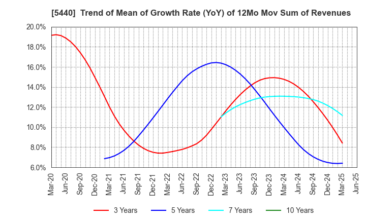 5440 KYOEI STEEL LTD.: Trend of Mean of Growth Rate (YoY) of 12Mo Mov Sum of Revenues