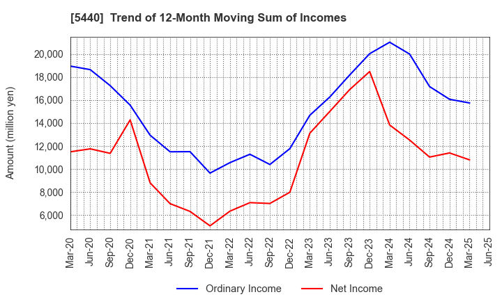 5440 KYOEI STEEL LTD.: Trend of 12-Month Moving Sum of Incomes