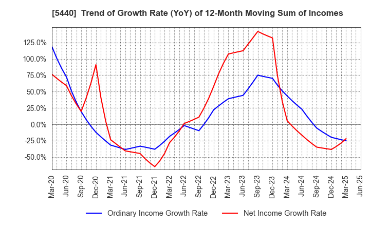 5440 KYOEI STEEL LTD.: Trend of Growth Rate (YoY) of 12-Month Moving Sum of Incomes