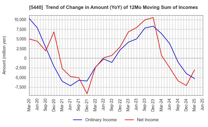 5440 KYOEI STEEL LTD.: Trend of Change in Amount (YoY) of 12Mo Moving Sum of Incomes