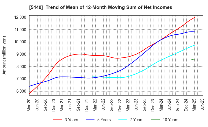 5440 KYOEI STEEL LTD.: Trend of Mean of 12-Month Moving Sum of Net Incomes