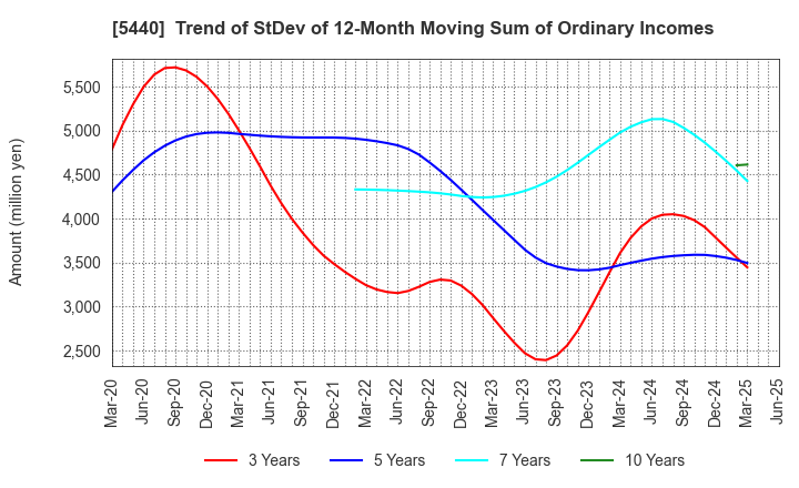 5440 KYOEI STEEL LTD.: Trend of StDev of 12-Month Moving Sum of Ordinary Incomes