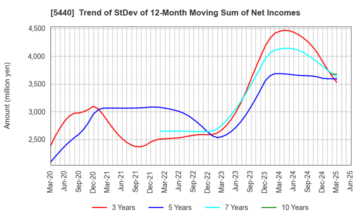 5440 KYOEI STEEL LTD.: Trend of StDev of 12-Month Moving Sum of Net Incomes