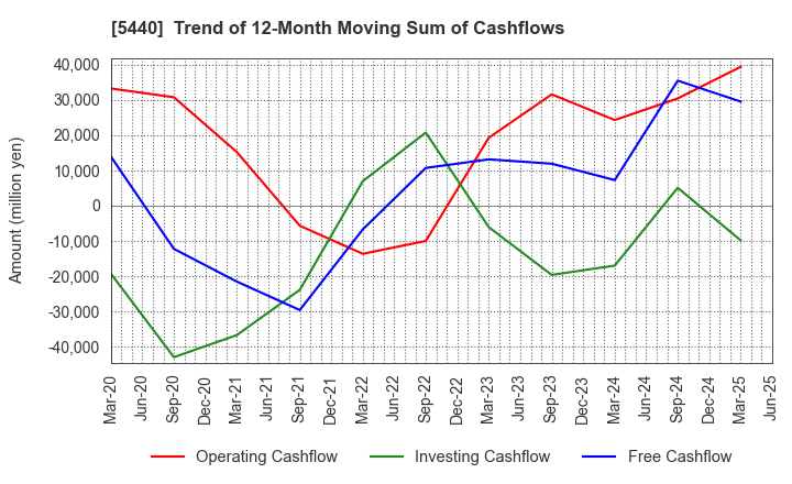 5440 KYOEI STEEL LTD.: Trend of 12-Month Moving Sum of Cashflows