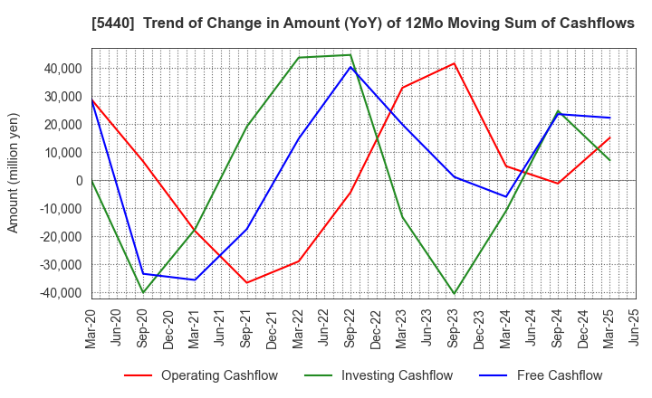 5440 KYOEI STEEL LTD.: Trend of Change in Amount (YoY) of 12Mo Moving Sum of Cashflows