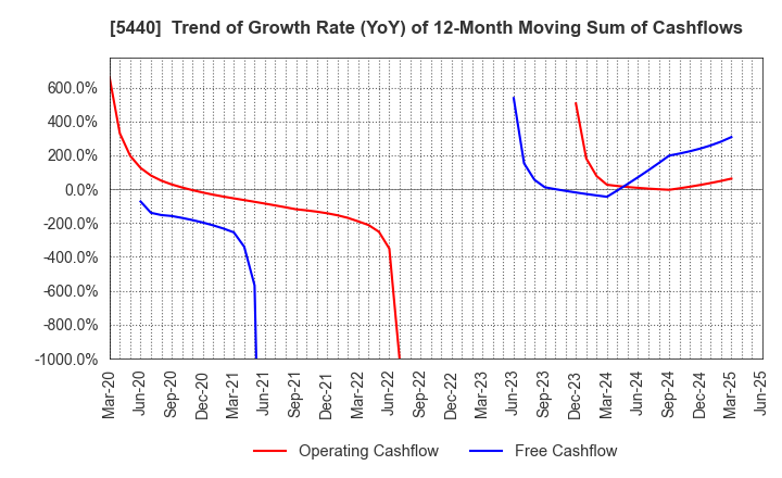 5440 KYOEI STEEL LTD.: Trend of Growth Rate (YoY) of 12-Month Moving Sum of Cashflows
